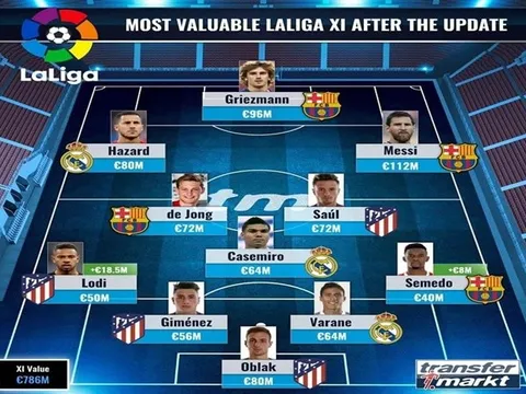 Đội hình đắt giá nhất La Liga: Messi chắc suất, bất ngờ tân binh Atletico