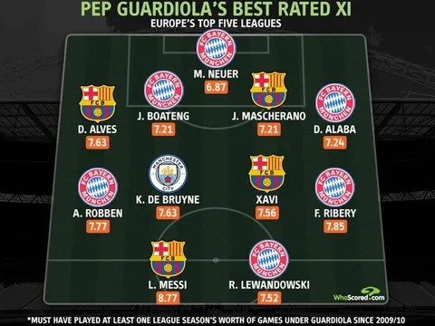 Đội hình hay nhất của Pep dẫn dắt: Messi lĩnh xướng hàng công bá đạo, thiếu Iniesta