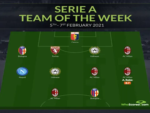 Đội hình tiêu biểu vòng 21 Serie A: Không Ronaldo, Milan chiếm đa số