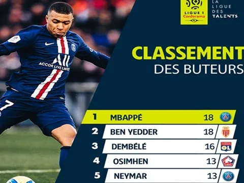 Hành động đẹp của Mbappe sau khi trở thành “Vua phá lưới Ligue I”