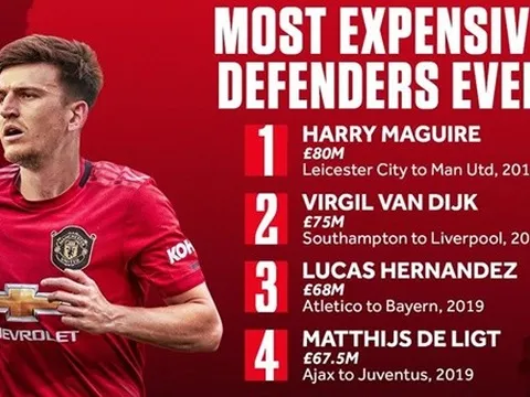 Harry Maguire vượt qua hàng loạt tên tuổi để trở thành hậu vệ đắt nhất lịch sử
