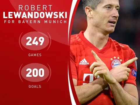 Lewandowski san bằng thành tích ghi bàn khủng chỉ sau 249 trận