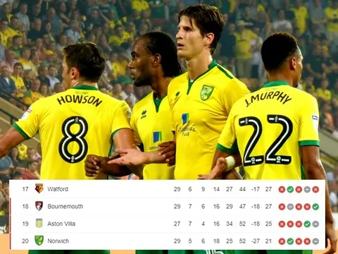 Lộ diện 5 đội bóng nguy cơ xuống hạng đầu tiên ở Châu Âu