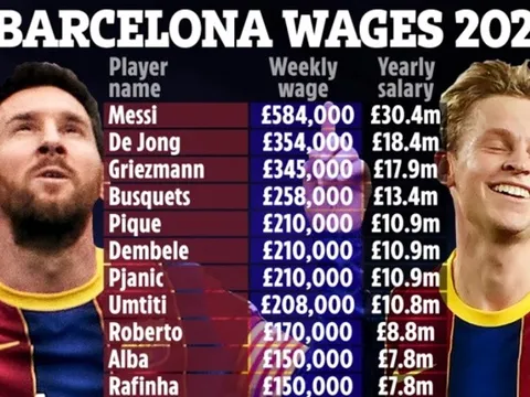 Lộ toàn bộ bảng lương của Barca: Khó tin Coutinho, Fati thứ 22