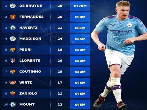 Những "số 10" giá trị nhất làng túc cầu: Bruno quá xứng đáng, nhạc trưởng Leicester ở đâu?