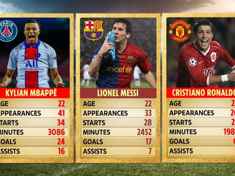 Ở tuổi 22, Mbappe quá bùng nổ so với Ronaldo hay Messi