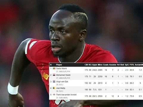 Cầu thủ nào được đánh giá cao nhất Liverpool?