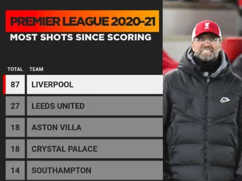 Hàng công Liverpool vô hại thế nào thời gian qua?