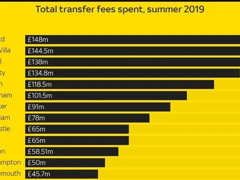 1.41 tỷ bảng được các CLB Premier League chi tiêu như thế nào?