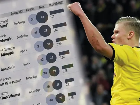 Sự "khủng khiếp" của Haaland khiến Real mê như điếu đổ