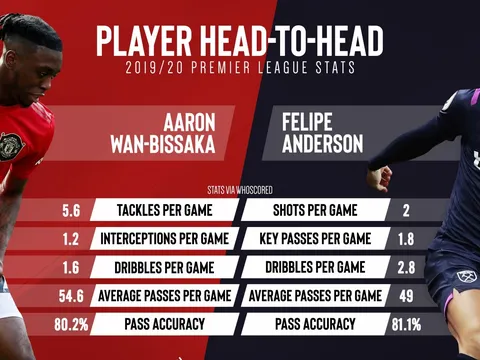 Tâm điểm West Ham - Man Utd: "Vua tắc bóng" đối đầu "Vua rê bóng"