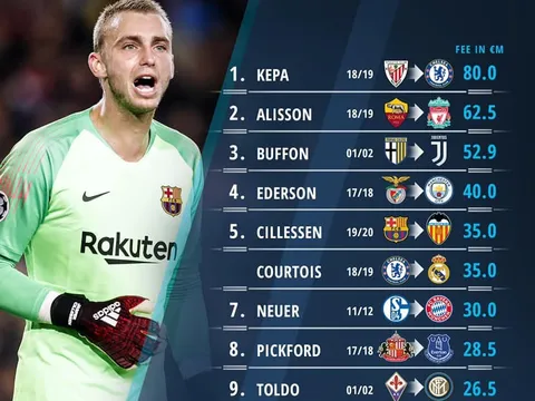 Tân binh của Barca đứng ở đâu trong top 10 thủ môn đắt giá nhất thế giới?