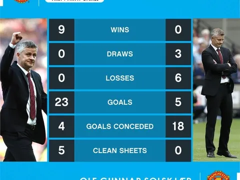 Thống kê: Solskjaer đang đi ngược với chính mình