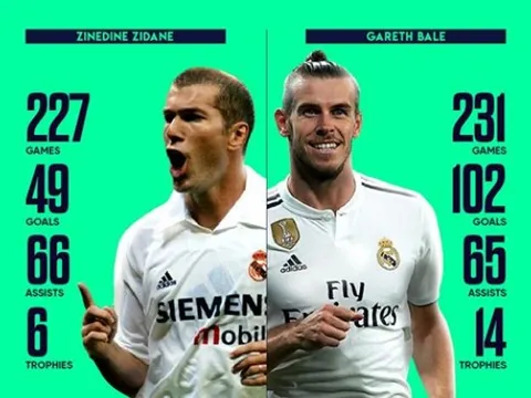 Thống kê: Thành tích của Bale "ăn đứt" Zidane