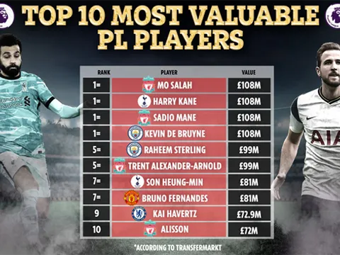 Top 10 cầu thủ đắt giá nhất NHA: Liverpool áp đảo, Bruno chỉ đứng thứ 7