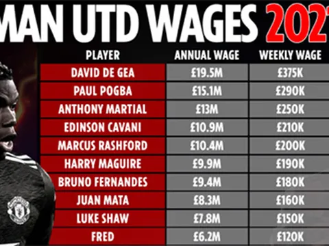Top 10 cầu thủ hưởng lương cao nhất Man Utd: Bruno chỉ đứng thứ 7