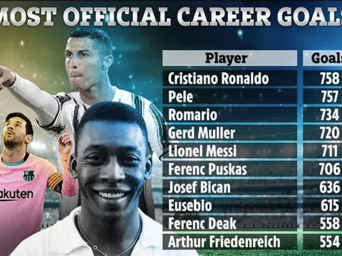Top 10 chân sút ghi bàn nhiều nhất: Đỉnh cao CR7, Messi chỉ đứng thứ 5