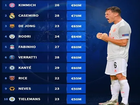 Top 10 "cỗ máy quét" đỉnh nhất châu Âu: Rice chỉ xếp thứ 8, số 1 khỏi bàn cãi