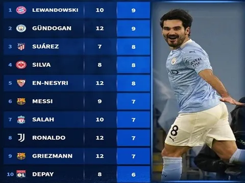 Top 10 cỗ máy săn bàn trong năm 2021: Grizi hồi sinh, "siêu nhân" Man City vẫn thua 1 cái tên