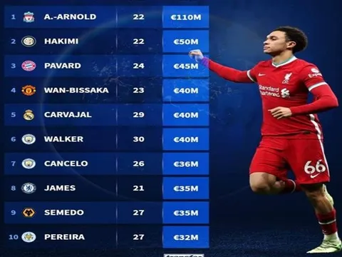 Top 10 hậu vệ phải đắt giá nhất: Đáng gờm "thánh xoạc M.U", số 1 quá cách biệt