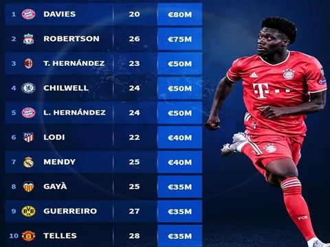 Top 10 hậu vệ trái đắt giá nhất: Telles chót bảng, Robertson "chào hàng" cơn lốc Bayern