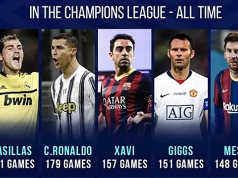 Top 10 ngôi sao đá Champions League nhiều nhất: "Thánh nhọ" Buffon góp mặt, Ronaldo chỉ xếp thứ 2
