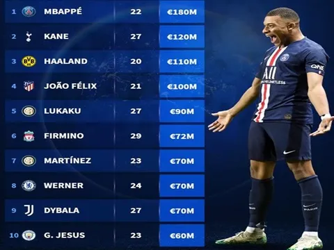 Top 10 sát thủ vòng cấm đắt giá nhất: Lukaku top 5, Harry Kane ở đâu?