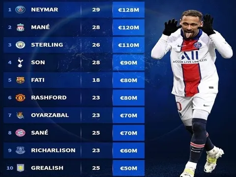 Top 10 tiền đạo trái đắt giá nhất: Rashford xếp trên Grealish 4 bậc, Son ở đâu?