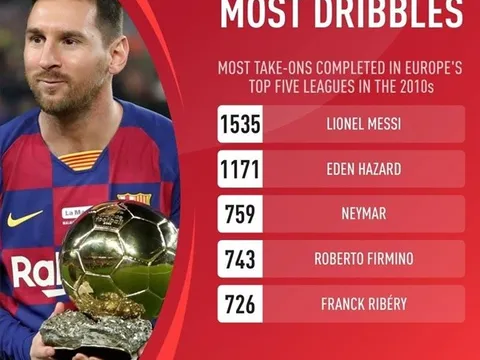 Top 5 cầu thủ rê bóng hay nhất châu Âu trong thập niên 2010: Số 1 là cái tên quen thuộc