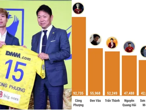 Vượt mặt Đen Vâu, Sơn Tùng M-TP, Công Phượng thống lĩnh BXH "hot face MXH"