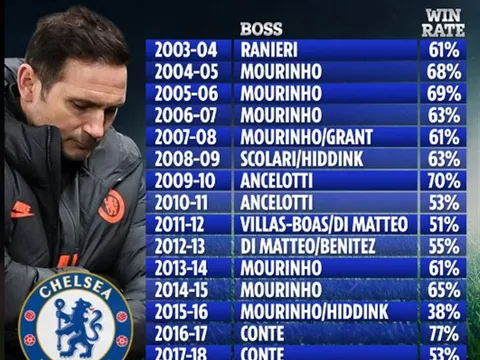 Quyết vực dậy Chelsea, Lampard sắp chia tay 8 người