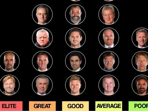 Xếp 20 HLV Premier League vào các nhóm: đẳng cấp, xuất sắc, giỏi, bình thường, tệ hại