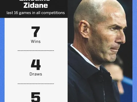Zidane sa sút thế nào kể từ ngày trở lại Real?