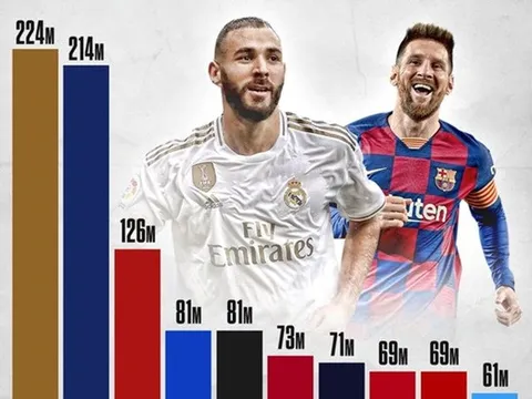 10 CLB 'sống ảo' trùm nhất thế giới: 2 gã khổng lồ bỏ xa Man Utd