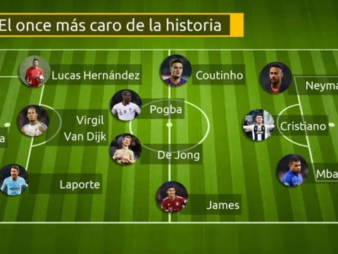 Đội hình đắt giá nhất lịch sử: Tổng giá trị 1,159 tỷ euro