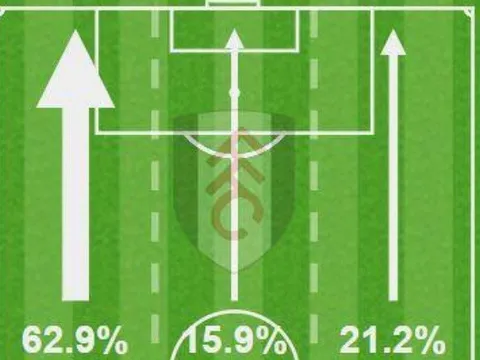 'Không cần phải là thiên tài mới có thể nhìn thấy chiến thuật của Liverpool trước Fulham'