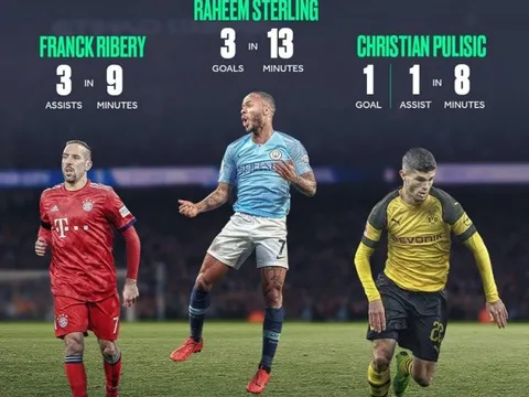 Choáng! Sao Chelsea cùng Ribery và Sterling tạo dấu ấn sau 8, 9 và 13 phút