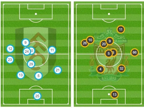 Liverpool thảnh thơi vì tiền đạo Fulham đá ở... vòng tròn giữa sân