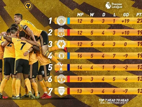Bạn đã biết thành công của Wolverhampton đến từ đâu?