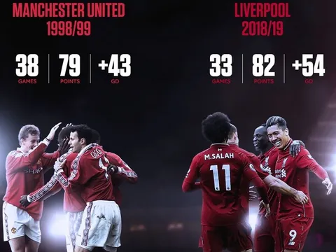 Liverpool đã có thể vô địch Premier League... 7 lần!