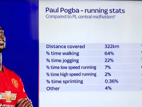 Thất kinh rụng rời với thống kê 64% đi bộ của Pogba!