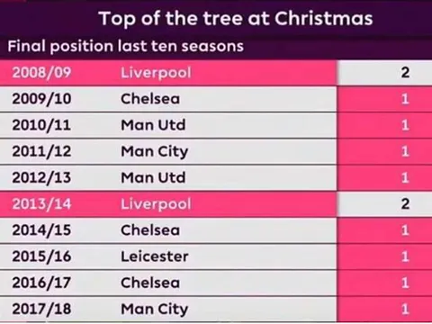 Liverpool soạn lại bổn cũ 3 lần trong 10 năm, trách ai bây giờ...?