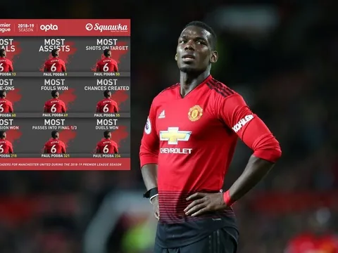 Chia tay Pogba? Man Utd đừng "điên", ít nhất là về 9 điều!