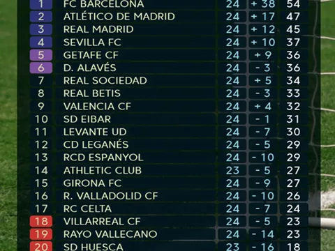 Bảng xếp hạng các đội sau vòng 24 La Liga