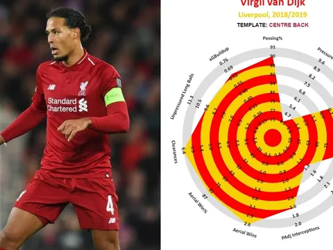 Biểu đồ thống kê cho thấy Van Dijk mùa này là "không thể tin được"