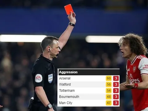 Arsenal tạo ra thống kê đáng 'xấu hổ' nhất Premier League