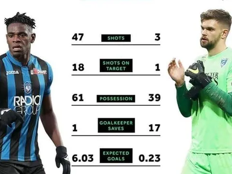 CHOÁNG! Sút 47 trúng đích 18, CLB Ý vẫn bị cầm hòa... 0-0