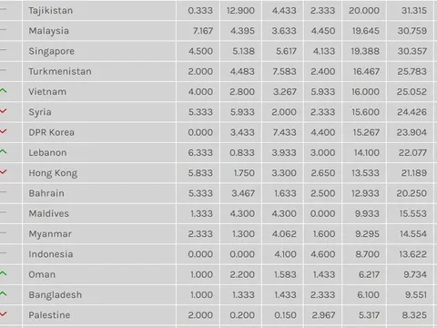 BXH Châu Á: Hà Nội FC và Bình Dương thăng tiến mạnh mẽ