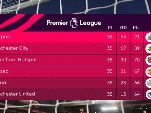 Cuộc đua vô địch sẽ thế nào sau trận thắng "tàn bạo" của Liverpool?