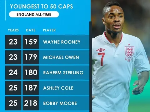 Ai là thủ quân trẻ nhất trong lịch sử tuyển Anh sau 50 trận?